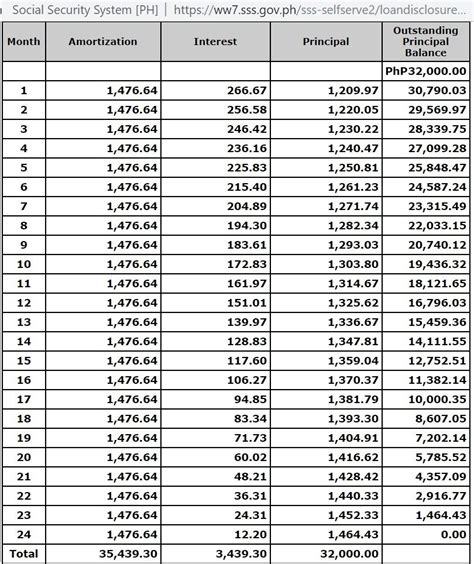 maximum loanable amount in sss|SSS Salary Cash Loan Minimum & Maximum Loanable Amounts.